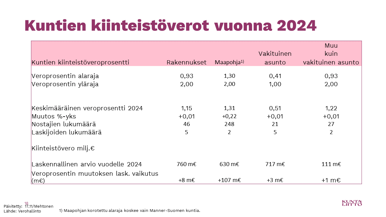 Kiinteistöverotuksen Arvostaminen Uudistettava | Kuntaliitto.fi